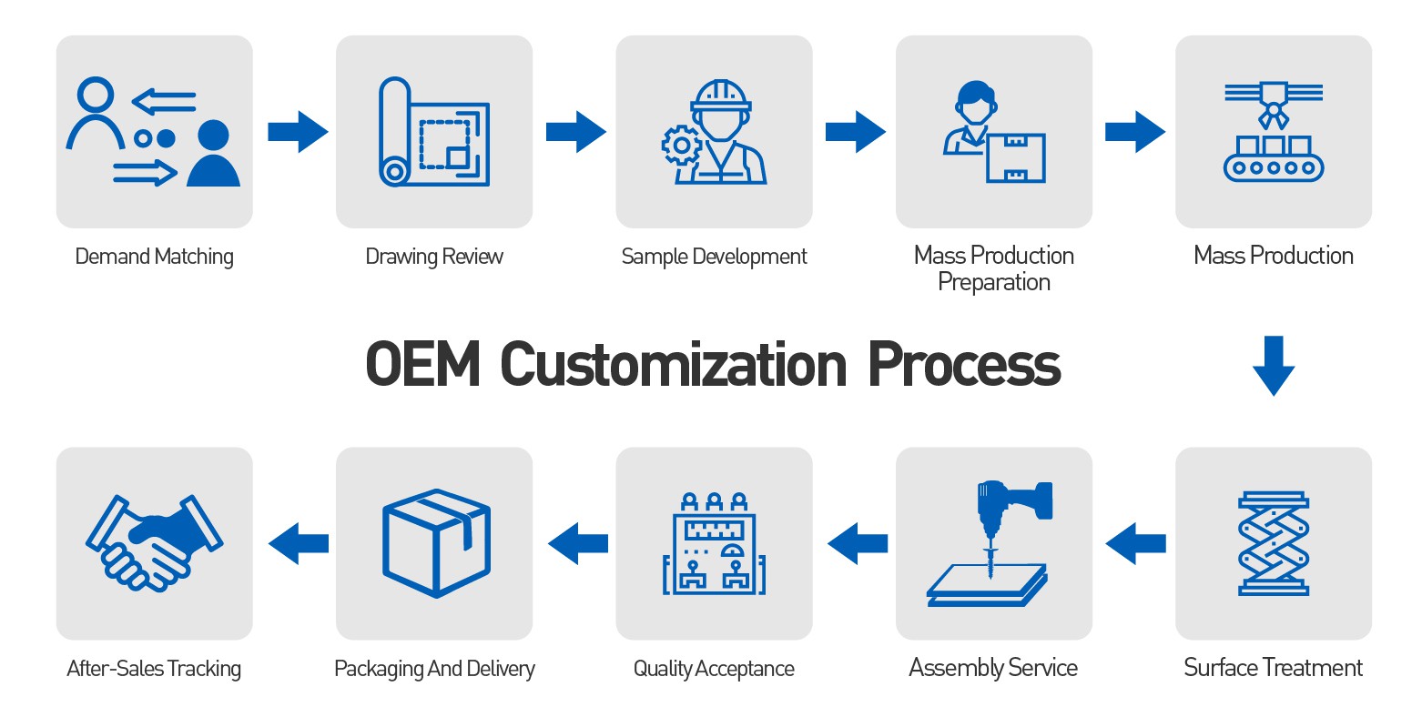 OEM service process
